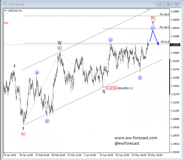 USDCAD